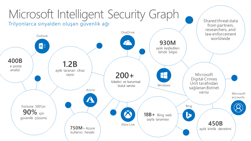 Microsoft Security API yayında!